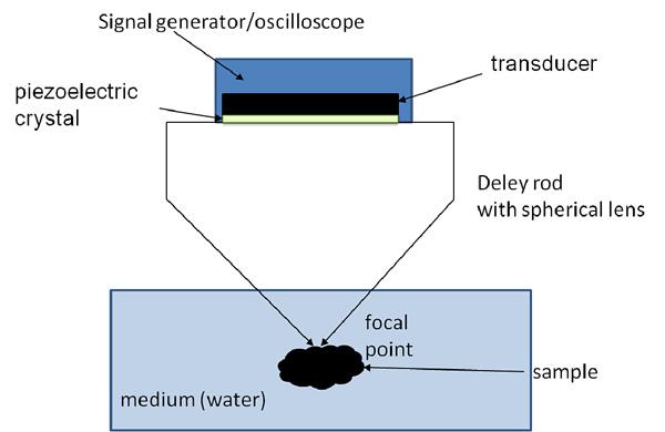 przedstawia schemat systemu mikroskopu akustycznego Rys 2 Schemat Akustycznego Mikroskopu Skaningowego Wynik z SAM zależy od wielkości przesłony i długości fali akustycznej, która jest zależna od