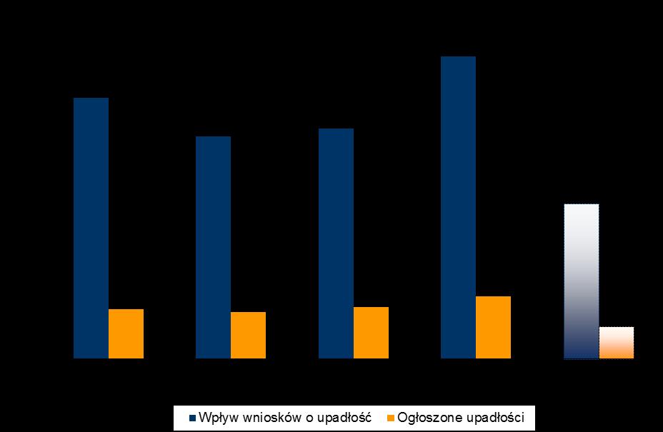 Grupa Coface, zajmująca się ubezpieczeniem należności, analizuje problemy polskich firm z niewypłacalnością, monitorując wpływające do sądów wnioski o upadłość oraz postanowienia sądowe o ogłoszeniu