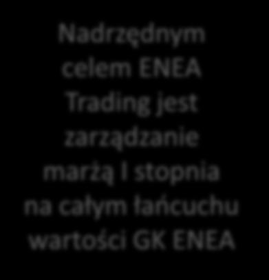 Handel hurtowy: W GK ENEA koncentrujemy kompetencje i uprawnienia handlowe w jednym miejscu Rozwój działalności w zakresie obrotu gazem Nadrzędnym celem ENEA Trading jest zarządzanie marżą I stopnia