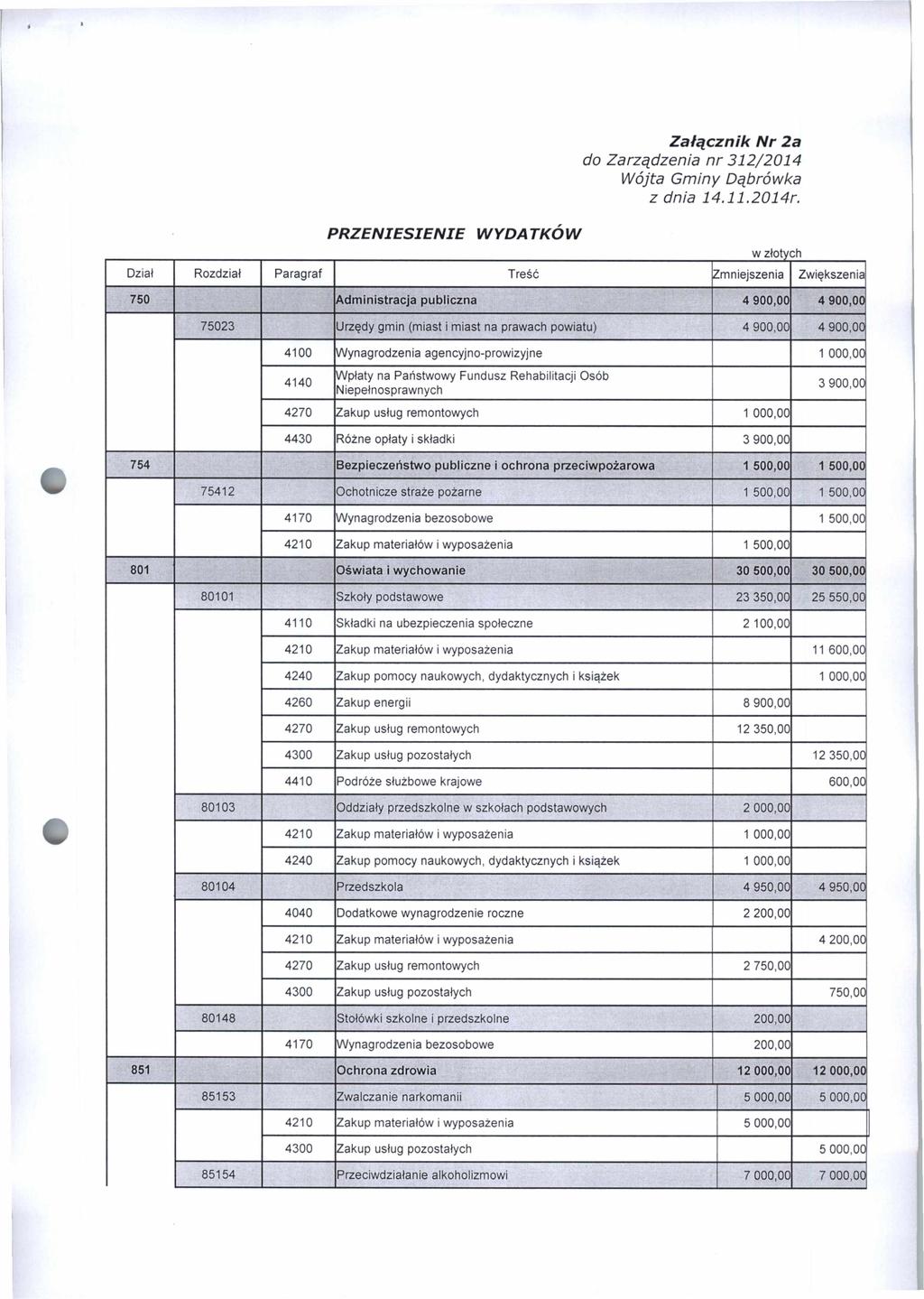 PRZENIESIENIE WYDATKÓW Załącznik Nr 2a 750 Adm inistracja publiczna 4 900,00 4 900,00 75023 Urzędy gmin (miast i miast na prawach powiatu) 4 900,00 4 900,00 4100 Wynagrodzenia agencyjno-prowizyjne 1