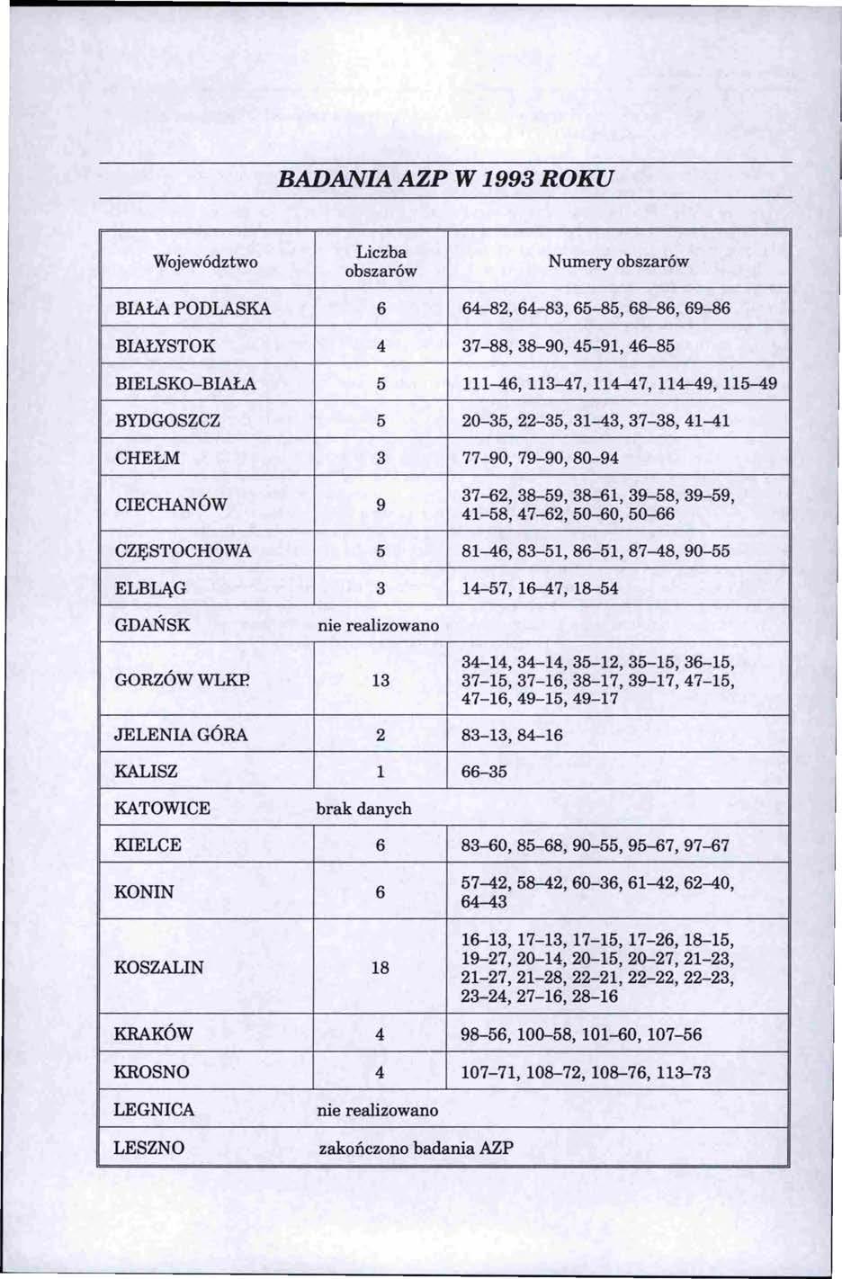 BADANIA AZP W 1993 ROKU Województwo Liczba obszarów Numery obszarów BIAŁA PODLASKA 6 64-82, 64-83, 65-85, 68-86,69-86 BIAŁYSTOK 4 37-88, 38-90, 45-91, 46-85 BIELSKO-BIAŁA 5 111-46, 113-47, 114-47,