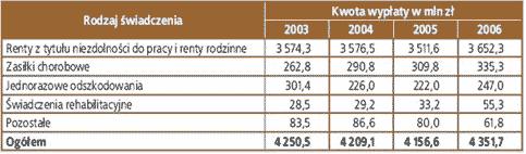 Podczas wypłat świadczeń dominowały świadczenia rentowe, w tym znajdowały się zarówno renty z tytułu niezdolności do pracy, jak i renty rodzinne, które stanowiły w latach 2003 2006 około 84% ogółu