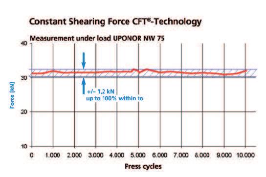 Przegląd systemu technologi zaciskowej ROTHENBERGER Constant Force Technology Technologia CFT gwarantuje stałą siłę nacisku przez cały okres serwisowy.