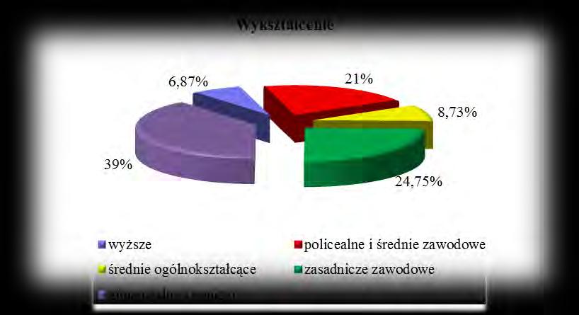 Najliczniej reprezentowaną grupą wiekową, podobnie jak rok wcześniej, byli bezrobotni z przedziału wiekowego 45-54 lata 32,90% (Wykres 1.5).