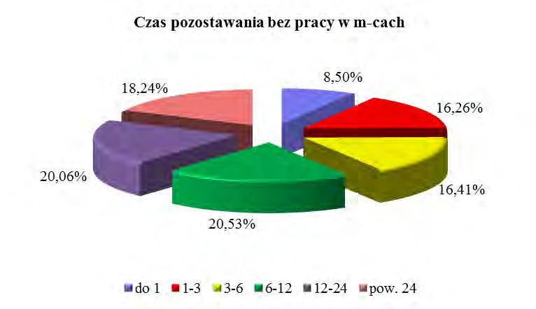 1.5. STRUKTURA BEZROBOTNYCH 1.5.1. Bezrobotni według czasu pozostawania bez pracy Tabela 1.18.