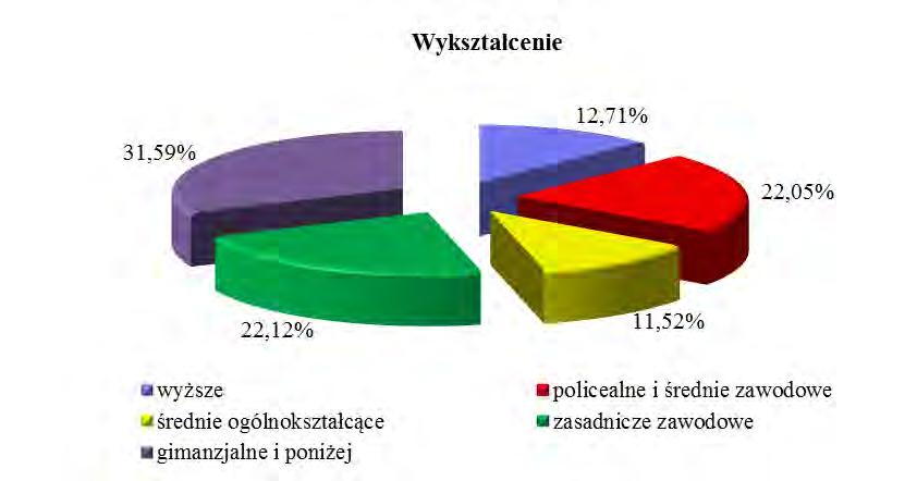 Wśród bezrobotnych zarejestrowanych w Powiatowym Urzędzie Pracy w Piotrkowie Trybunalskim, najliczniejszą grupę stanowiły osoby z wykształceniem gimnazjalnym i poniżej (31,59%), a najniższym udziałem