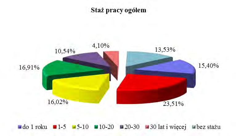 1.5.4. Bezrobotni według stażu pracy Z analizy danych przedstawionych w Tabeli 1.21, wynika, że w grupach bezrobotnych, wyodrębnionych ze względu na staż pracy tj.