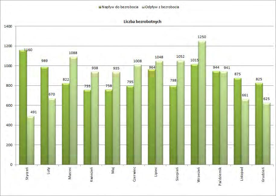 1.2. PŁYNNOŚĆ BEZROBOCIA Płynność bezrobocia w dużej mierze uzależniona jest od aktualnych potrzeb pracodawców, aktywności i mobilności zawodowej osób poszukujących pracy w kraju i za granicą.