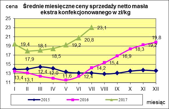 Masło ekstra