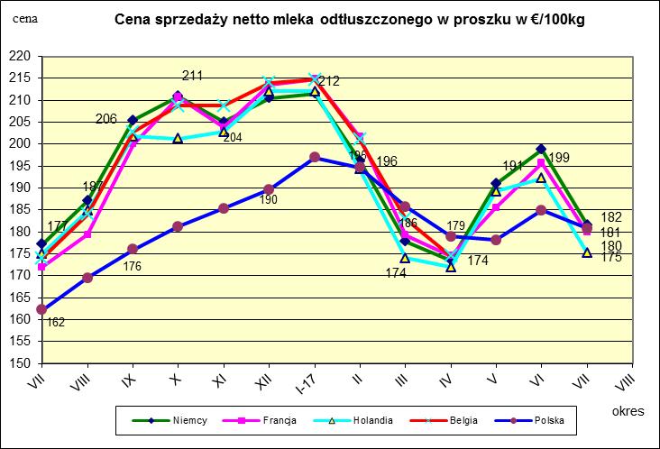 Ceny sprzedaży netto