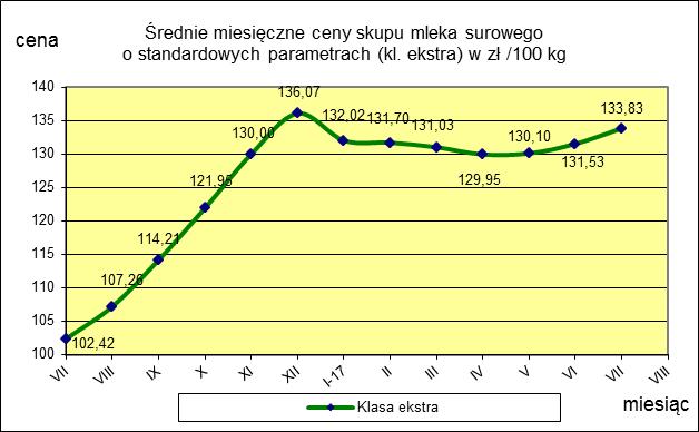 ceny 133,83 131,53 1,7 TOWAR Mleko surowe do skupu o standardowych parametrach MAKROREGION PÓŁNOCNY CENTRALNY POŁUDNIOWO-WSCHODNI