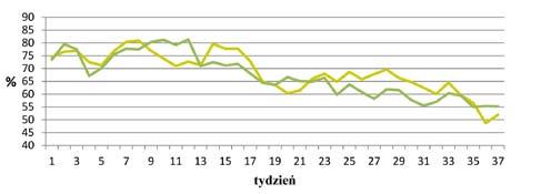 Zastosowanie krajowych źródeł białka roślinnego w żywieniu zwierząt monogastrycznych podczas odchowu ekstensywnego i półintensywnego.