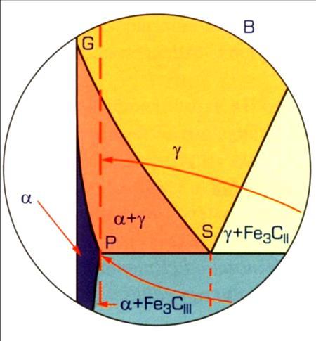 poniżej linii GS następuje przemiana dyfuzyjna austenitu w ferryt. Skład austenitu Fe przesuwa się do punktu S a skład ferrytu - do punktu P. W temp.