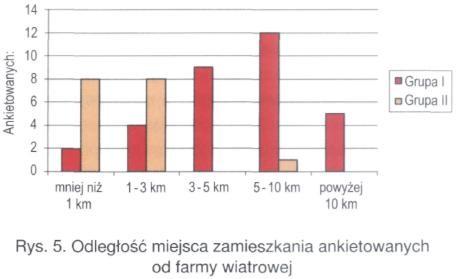 W grupie I, czyli wśród osób mieszkających w okolicy farmy wiatrowej, głównymi odczuwalnymi skutkami są zmiana krajobrazu (niekorzystna bądź neutralna) oraz wpływ na rozwój regionu.