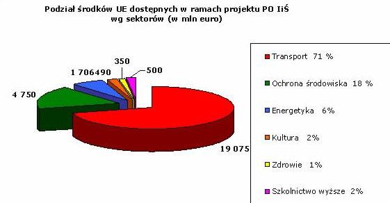 FINANSOWANIE Na realizację Programu Operacyjnego Infrastruktura i Środowisko na lata 2007-2013 zostanie przeznaczonych ponad 36 mld euro.
