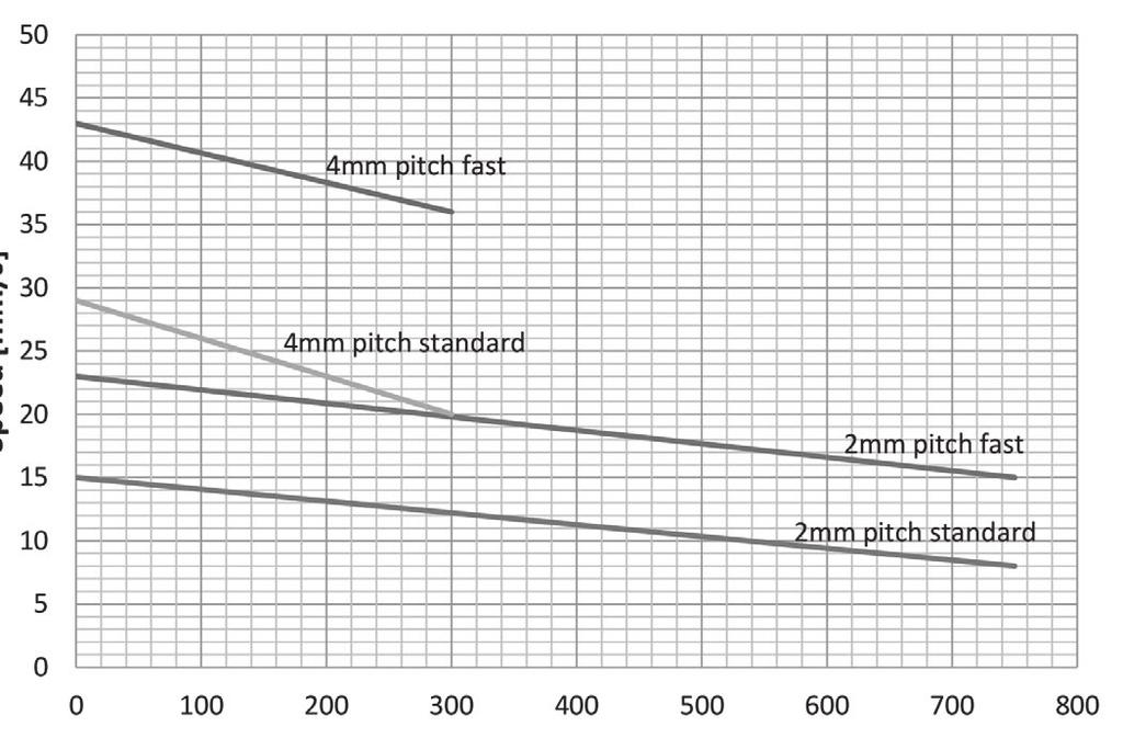 LA14 12V: Wykres pokazujący prędkość w zależności od siły: Poniższe wartości reprezentują wartości średnie uzyskane podczas pomiarów z