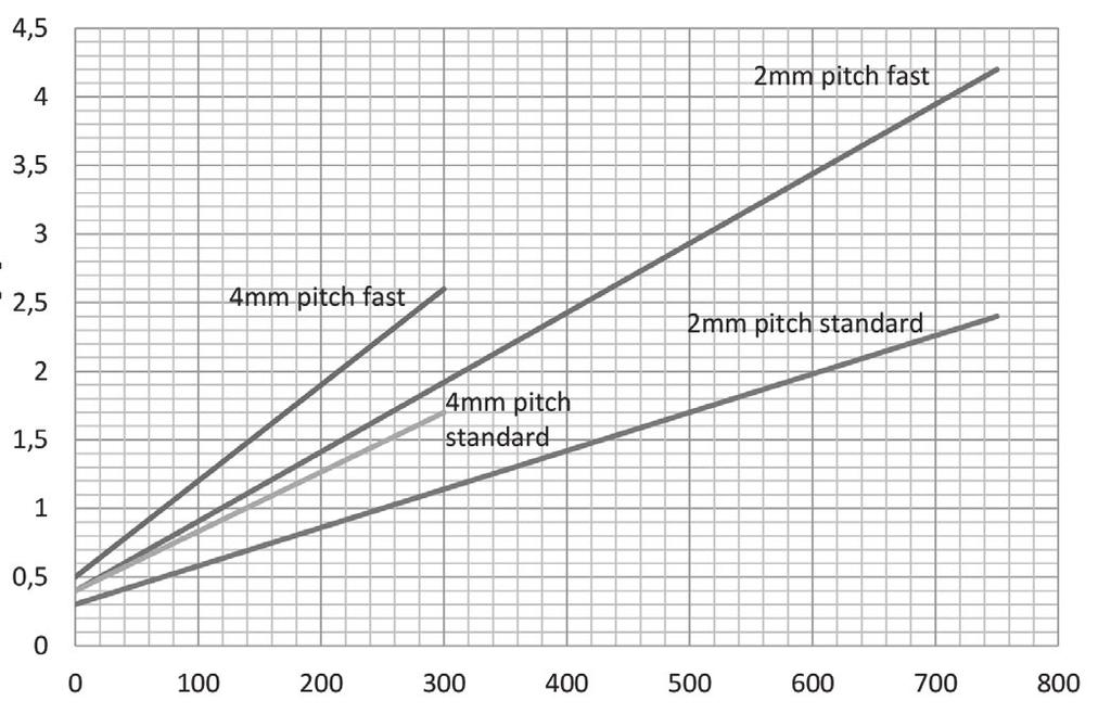 LA14 12V: Wykres prędkości w zależności od siły 4 mm skok wrzeciona/szybki silnik Prędkość (mm/s) 4 mm skok wrzeciona 2 mm skok wrzeciona/ szybki