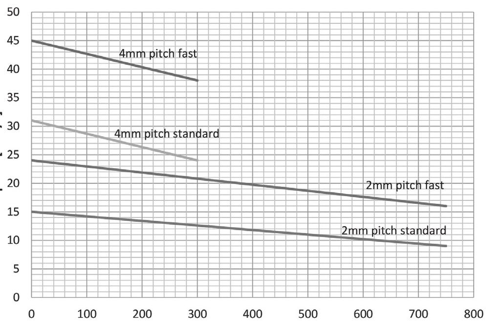 LA14 24V: Wykres pokazujący prędkość w zależności od siły: Poniższe wartości reprezentują wartości średnie uzyskane podczas pomiarów z
