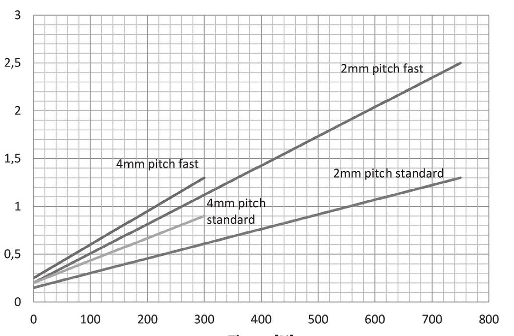 LA14 24V: Wykres prędkości w zależności od siły 4 mm skok wrzeciona/szybki silnik Prędkość (mm/s) 4 mm skok wrzeciona 2 mm skok wrzeciona/szybki