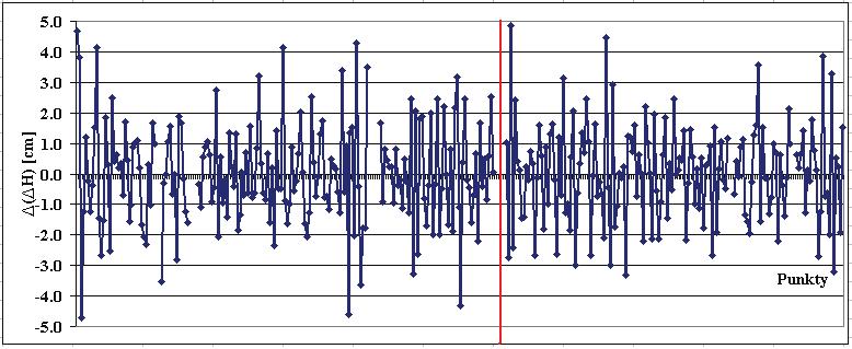 Różnice wysokości normalnych niwelacyjnych i elipsoidalnych obliczonych z uwzględnieniem modelu quasi-geoidy Fig. 6.