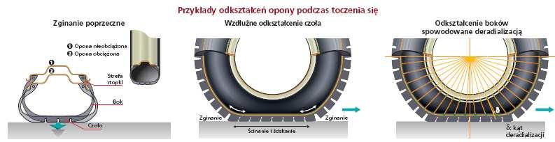 Skuteczność tego efektu jest tym większa, im większa jest liczba lameli i im staranniej dopracowany jest ich kształt; - efekt powierzchni styku z nawierzchnią przyczepność opony z nawierzchnią