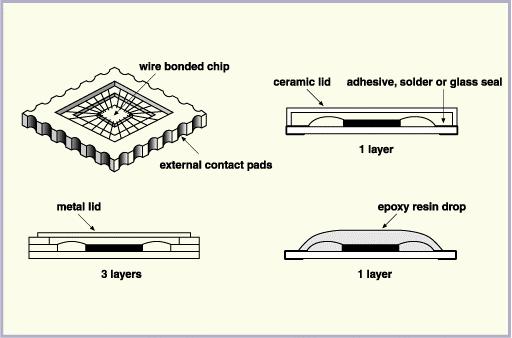 Materiały Różne materiały stosowane w obudowach elementów: Materiały Funkcje materiałów obudowy są różnorodne: Niektóre muszą być