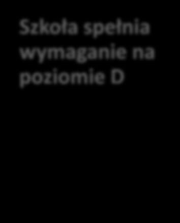 Poziom E Poziom D Poziom C Poziom B Poziom A Każde wymaganie opisane jest na dwóch poziomach na poziomie