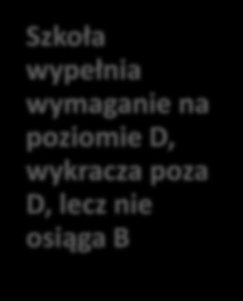 Szkoła wypełnia wymaganie na poziomie D, wykracza poza D, lecz nie osiąga B Szkoła wypełnia wymaganie na