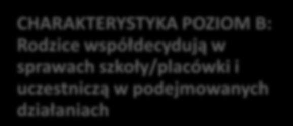 Szkoła/placówka wspiera rodziców w wychowaniu dzieci CHARAKTERYSTYKA POZIOM B: Rodzice współdecydują w sprawach szkoły/placówki i uczestniczą w podejmowanych działaniach Rodzice dzielą się opiniami