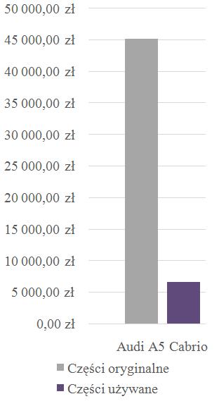 Końcowe koszty napraw. Z rys. 9 wynika, że koszt naprawy pojazdu przy zastosowaniu części używanych stanowi około 11 % wartości naprawy przy zastosowaniu części oryginalnych.