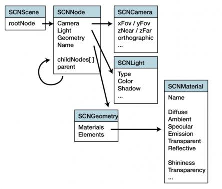 SceneKit operuje na hierarchicznej strukturze
