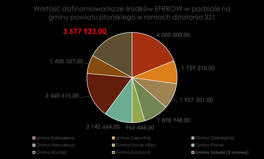 GMINA ZAŁUSKI PROW 2007-2013 Działanie 321