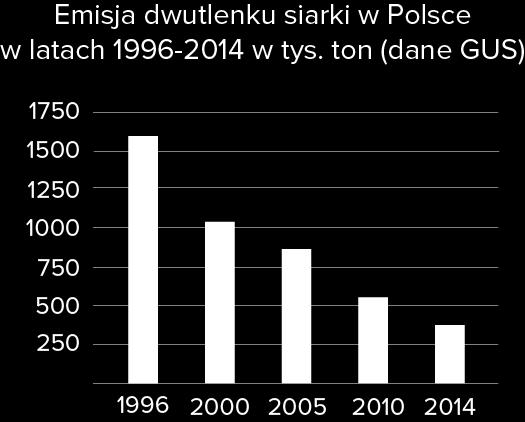 Prowadzony przez Okręgowe Stacje Chemiczno-Rolnicze monitoring wskazuje, że około 70% gleb