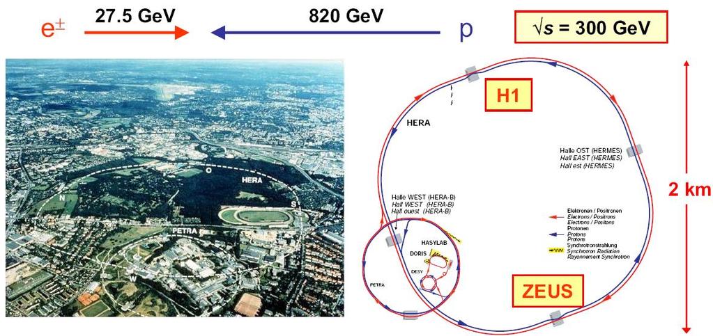 HERA 1991-2007 Zderzacz elektron (pozyton) proton w Hamburgu.