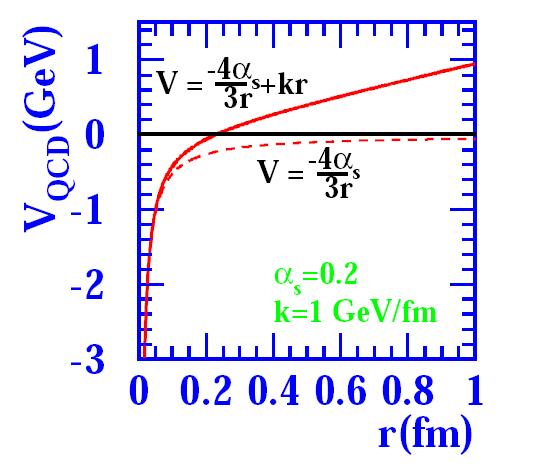 Silna stał a Potencjał QCD ma dwie składowe: samooddziaływanie gluonów daje składową długozasięgową ~kr, na małych odległościach