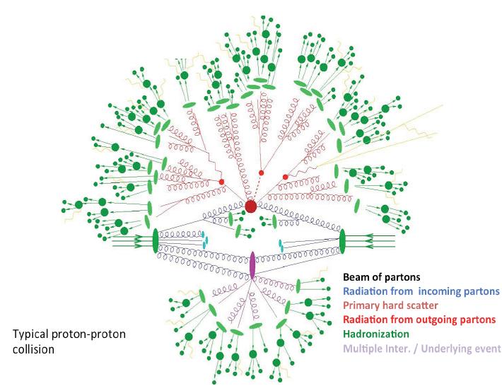 QCD na pp w LHC Uzyskanie jakiegokolwiek wyniku jest poprzedzone