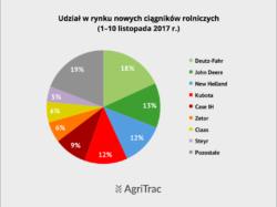 Widać również walkę pomiędzy producentami znajdującymi się na kolejnych pozycjach. Przykładowo markę Case IH od 3. miejsca podium dzieli zaledwie sprzedaż 6 maszyn.