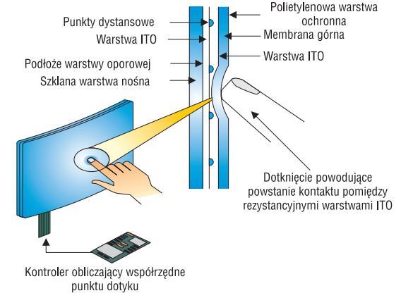 Dotykowe czujniki rezystancyjne Do niedawna należały do najczęściej stosowanych Wykorzystują pomiar rezystancji