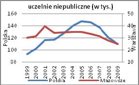 % do prawie 20%. Średniorocznie ubywało zatem odpowiednio o około 10% i 5% studentów (rys. 3)