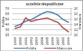 STUDENCI MAZOWSZA I POLSKI 185 Zmiany w czasie w liczbie studiujących mężczyzn w trybie niestacjonarnym przebiegały nieco odmiennie od tych odnotowanych dla trybu stacjonarnego.