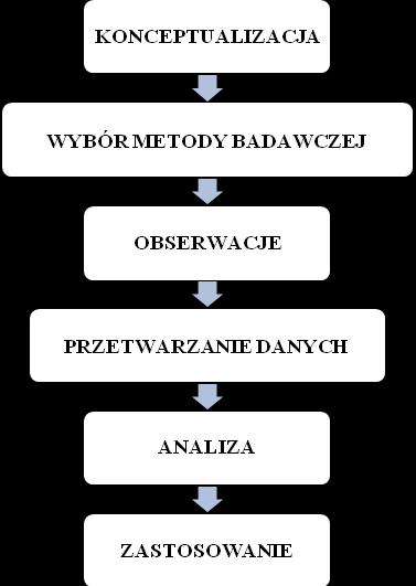 3. Zakres i metody badań Realizacja celów pracy wymagała zastosowania odpowiednich metod badań oraz adekwatnych do nich technik i narzędzi. S. Juszczyk (2001, s.