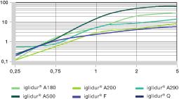 Obroty: v = n x d1 x [ m (6 x 1) s ] f [ m ] Ruchy oscylujące: v = d1 x x 2xß x 36 1 s w procesie: d1 = średnica wału [mm] f = częstotliwość w Hz ß = prędkość kątowa cyklu [ ] n = obr/min ß 19.