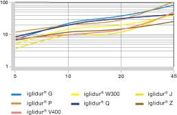 średnich prędkości poślizgu w pracy ciągłej. Tabela 19.1 do 19.6 przedstawia dopuszczalne wartości prędkości poślizgu łożysk ślizgowych iglidur dla rotujących, oscylujących i liniowych ruchów.