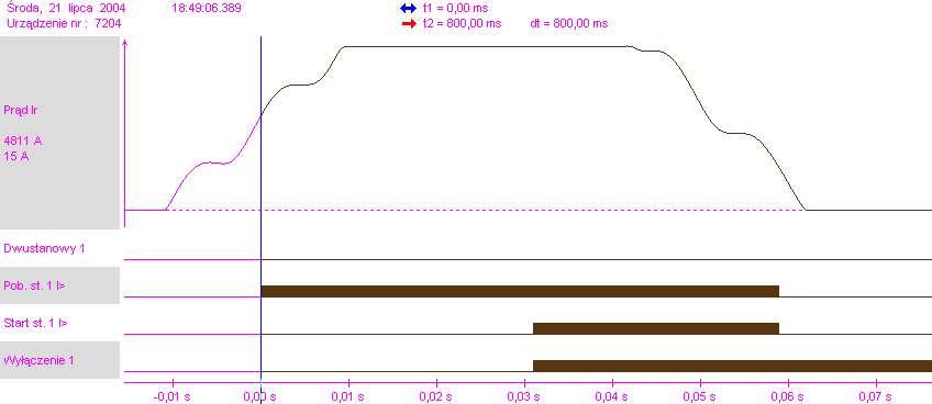 4. Zwarcie w linii odpływowej (brak blokady cykl niepoprawny) Prąd zwarciowy jest widoczny przez obydwa zabezpieczenia typu: ZSN5L.