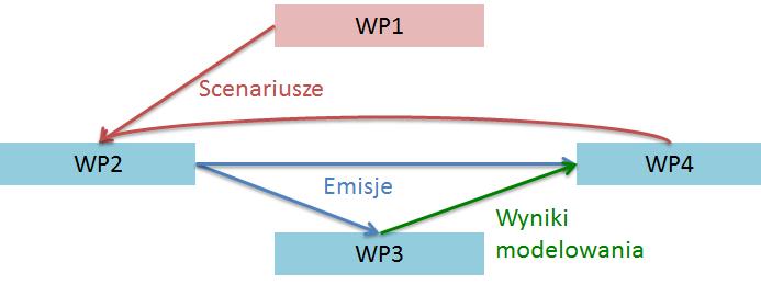 Powiązania między panelami roboczymi WP2: Przygotowanie emisji do symulacji modelem jakości powietrza w WP3 Zadanie 2.1 Analiza emisji zanieczyszczeń produkcja energii elektrycznej Zadanie 2.