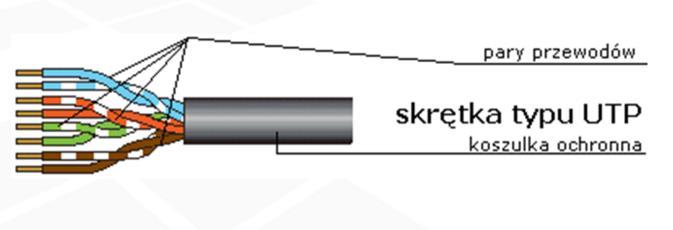 UTP Skrętka nieekranowana (Unshielded twisted pair) Dwa przewody ze