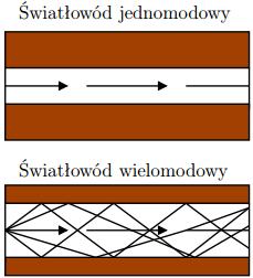 Światłowody - rodzaje Jednomodowy Średnica włókna 9 um, Długość fali 1300nm,1550nm LAN o średnicy większej niż 500 m (300m dla 10Gb/s) (do 100km bez wzmacniacza) Większe pasmo przenoszenia (laser)