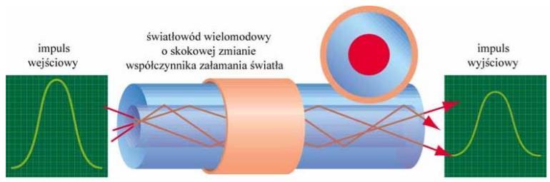 Światłowody - charakterystyka Zalety: Wady Duża przepustowość Małe straty (duże odległości) Nie generują zakłóceń elektrycznych Niewrażliwość na zakłócenia i przesłuchy (bezpieczeństwo) Mała masa i