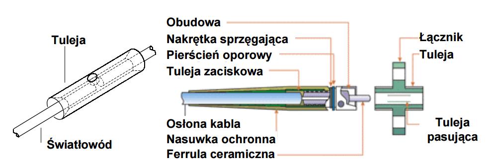 Techniki połączeń