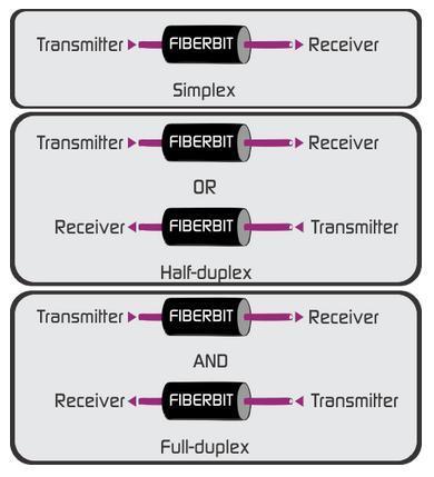 Kierunki transmisji Simpleks - [Simplex (SX)] Transmisja jednokierunkowa Odbiornik nie przesyła odpowiedzi ani potwierdzenia Półdupleks - [Half duplex (HDX)] Transmisja dwukierunkowa, niejednoczesna